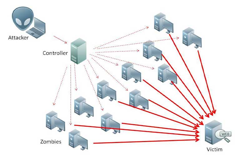 ddos attack how it works